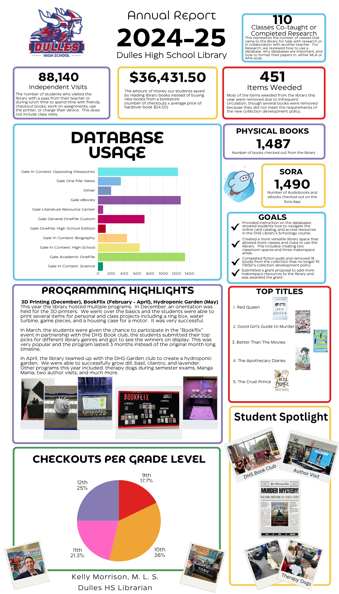 Dulles High School Library Annual Report
